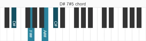 Piano voicing of chord D# 7#5